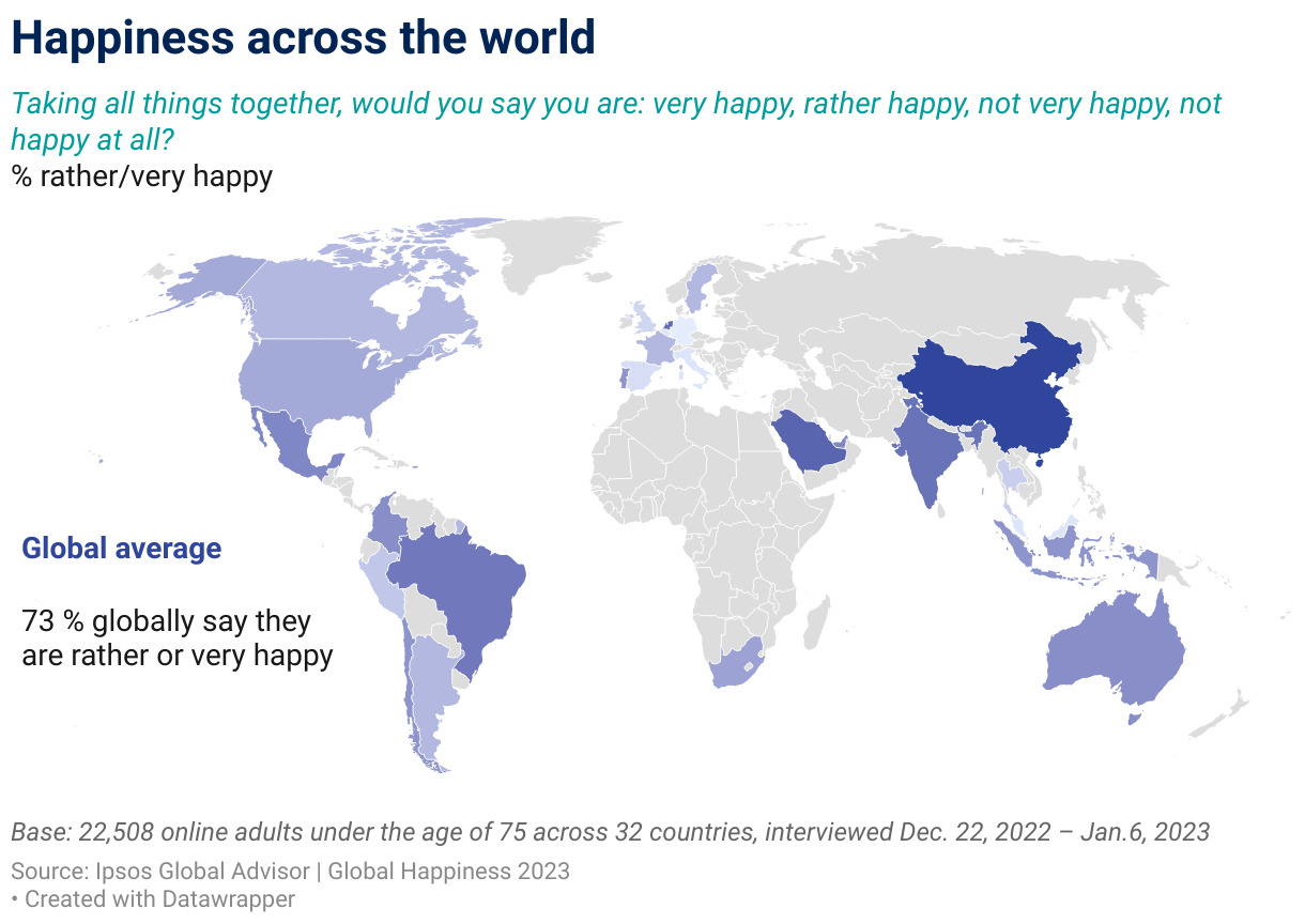 益普索调查显示：中国人幸福感全球最高